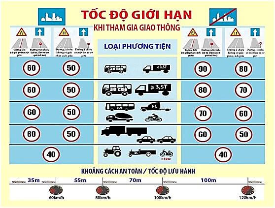 Lý thuyết KHTN 7 Chân trời sáng tạo Bài 11: Tốc độ và an toàn giao thông