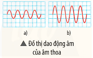 Lý thuyết KHTN 7 Chân trời sáng tạo Bài 13: Độ to và độ cao của âm