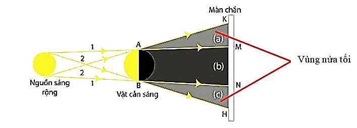 Lý thuyết KHTN 7 Chân trời sáng tạo Bài 15: Ánh sáng, tia sáng