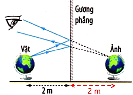 Lý thuyết KHTN 7 Chân trời sáng tạo Bài 17: Ảnh của vật tạo bởi gương phẳng