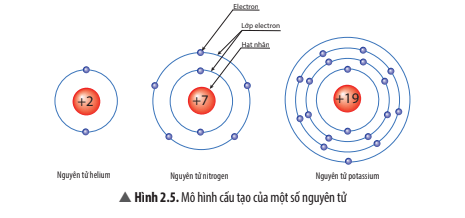 Lý thuyết KHTN 7 Chân trời sáng tạo Bài 2: Nguyên tử