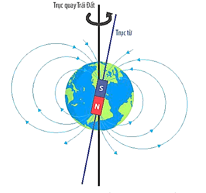 Lý thuyết KHTN 7 Chân trời sáng tạo Bài 20: Từ trường Trái Đất – Sử dụng la bàn