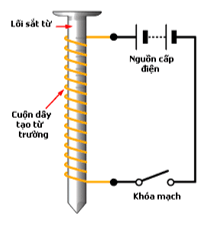 Lý thuyết KHTN 7 Chân trời sáng tạo Bài 21: Nam châm điện