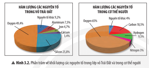 Lý thuyết KHTN 7 Chân trời sáng tạo Bài 3: Nguyên tố hóa học