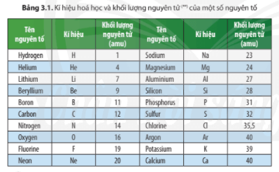 Lý thuyết KHTN 7 Chân trời sáng tạo Bài 3: Nguyên tố hóa học