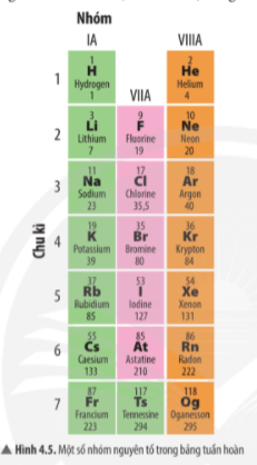 Lý thuyết KHTN 7 Chân trời sáng tạo Bài 4: Sơ lược bảng tuần hoàn các nguyên tố hóa học
