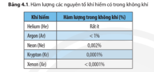 Lý thuyết KHTN 7 Chân trời sáng tạo Bài 4: Sơ lược bảng tuần hoàn các nguyên tố hóa học