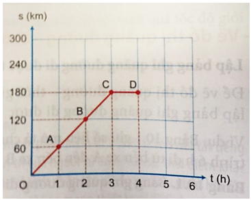 Xác định các điểm E và G lần lượt ứng với quãng đường đi được (ảnh 3)