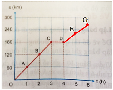 Xác định các điểm E và G lần lượt ứng với quãng đường đi được (ảnh 4)