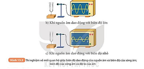 So sánh độ to của âm nghe được trong thí nghiệm vẽ ở Hình 13.2b và 13.2c (ảnh 3)