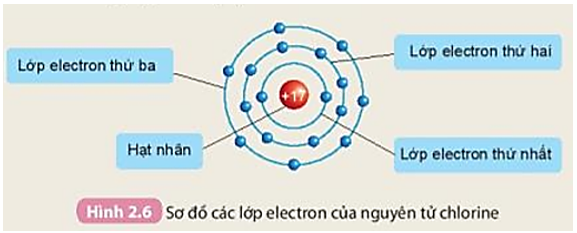 Số electron trên từng lớp ở vỏ nguyên tử chlorine (ảnh 1)
