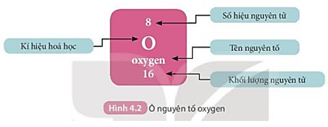 Quan sát Hình 4.2, cho biết số proton, electron trong nguyên tử oxygen (ảnh 1)