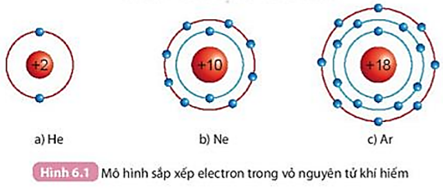 Quan sát Hình 6.1, so sánh số electron lớp ngoài cùng của He, Ne và Ar (ảnh 1)