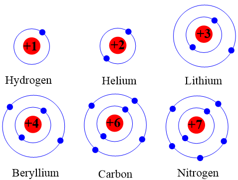 Tìm hiểu mối quan hệ giữa số lớp electron của nguyên tử các nguyên tố (ảnh 1)