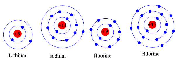 Tìm hiểu mối quan hệ giữa số electron ở lớp ngoài cùng của nguyên tử các nguyên tố (ảnh 1)