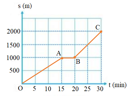 Lý thuyết KHTN 7 Kết nối tri thức Bài 10: Đồ thị quãng đường - thời gian