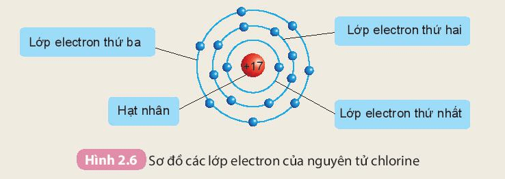 Lý thuyết KHTN 7 Kết nối tri thức Bài 2: Nguyên tử