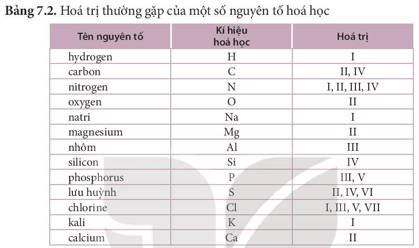 Lý thuyết KHTN 7 Kết nối tri thức Bài 7: Hóa trị và công thức hóa học