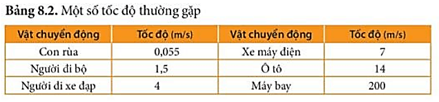 Lý thuyết KHTN 7 Kết nối tri thức Bài 8: Tốc độ chuyển độngLý thuyết KHTN 7 Kết nối tri thức Bài 8: Tốc độ chuyển động