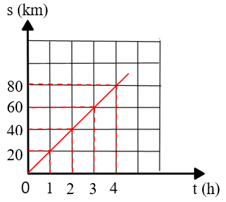 Trắc nghiệm KHTN 7 Kết nối tri thức Bài 10 (có đáp án): Đồ thị quãng đường, thời gian (ảnh 2)