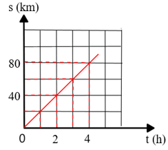 Trắc nghiệm KHTN 7 Kết nối tri thức Bài 10 (có đáp án): Đồ thị quãng đường, thời gian (ảnh 1)