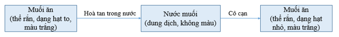 Vẽ sơ đồ bằng chữ mô tả quá trình sự thay đổi về trạng thái kích thước và hiện tượng ở thí nghiệm 1