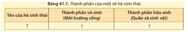 Lấy ví dụ cho mỗi kiểu hệ sinh thái và cho biết các thành phần của hệ sinh thái đó