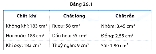 Dựa vào bảng 26.1 hãy nhận xét về sự nở vì nhiệt của các chất khí ở điều kiện áp suất không đổi