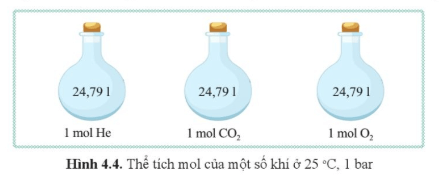 Quan sát hình 4.4 cho biết ở điều kiện chuẩn áp suất 1 bar và nhiệt độ 25 oC