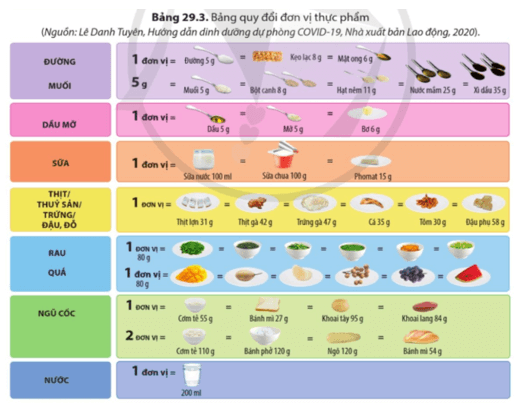 Quan sát bảng 29.2 và 29.3 cho biết Trong một ngày, một người nên bổ sung cho cơ thể những nhóm chất dinh dưỡng nào?