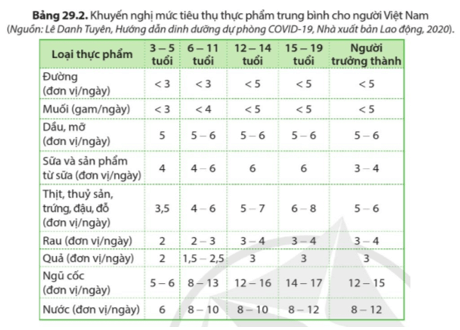 Quan sát bảng 29.2 và 29.3 cho biết Trong một ngày, một người nên bổ sung cho cơ thể những nhóm chất dinh dưỡng nào?