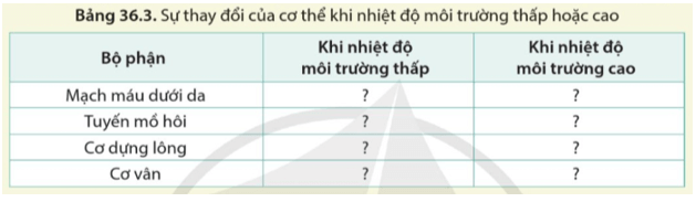 Viết tên các bộ phận trong cơ thể và cho biết chúng thay đổi như thế nào ở mỗi trường hợp