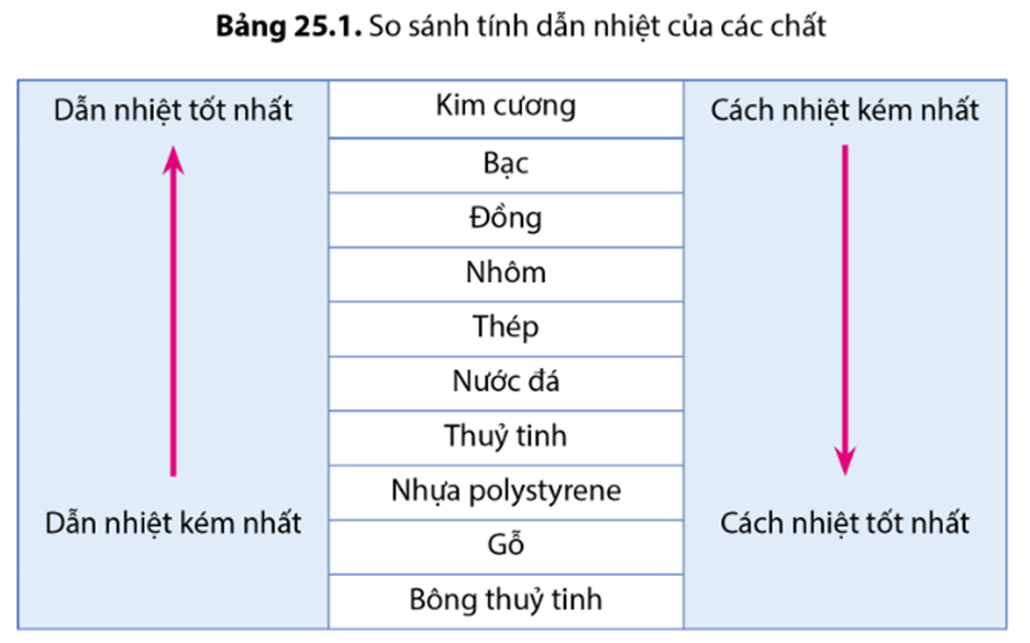 Lý thuyết KHTN 8 Cánh diều Bài 25: Truyền năng lượng nhiệt