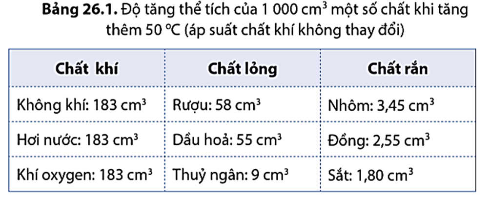 Lý thuyết KHTN 8 Cánh diều Bài 26: Sự nở vì nhiệt