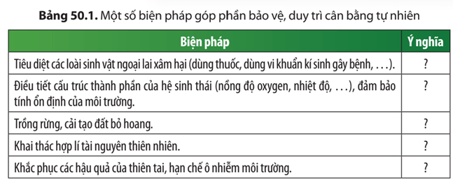 Cho biết ý nghĩa của một số biện pháp được sử dụng để bảo vệ, duy trì cân bằng