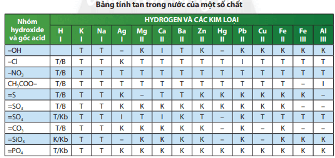 Dựa vào thông tin và Bảng tính tan ở Phụ lục, hãy chọn hai kim loại thay thế hydrogen ion