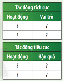 Đọc đoạn thông tin và quan sát Hình 51.3, hoàn thành các bảng sau về sự tác động