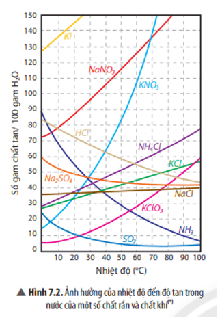 Quan sát đồ thị Hình 7.2, hãy nhận xét độ tan của một số chất rắn và chất khí