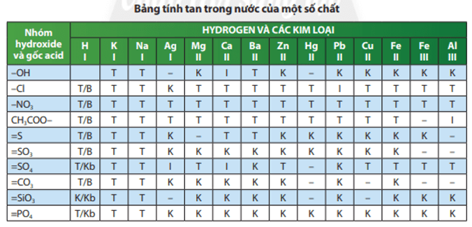 Có hai muối MSO4 và MCO3 đều không tan trong nước