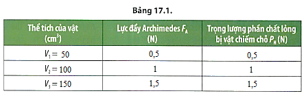 Từ Bảng 17.1, hãy cho biết độ lớn lực đẩy Archimedes của nước tác dụng lên vật thay đổi như thế nào