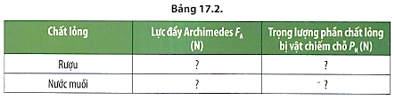 Thí nghiệm khảo sát lực đẩy Archimedes