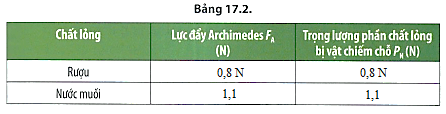 Thí nghiệm khảo sát lực đẩy Archimedes