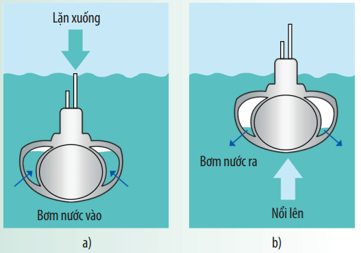 Quan sát hình bên, cho biết làm thế nào để tàu ngầm lặn sâu hoặc nổi lên trên mặt biển