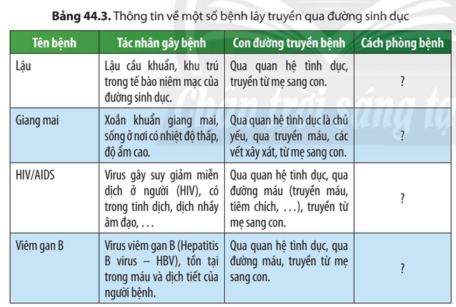 Đề xuất các biện pháp phòng tránh một số bệnh lây truyền qua đường sinh dục