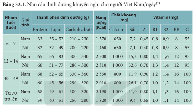 Lựa chọn và sử dụng các loại thức ăn phù hợp góp phần duy trì ổn định