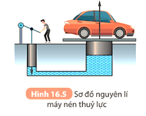 Hãy thảo luận nhóm và thực hiện nhiệm vụ sau: Hình 16.5 vẽ sơ đồ nguyên lí 