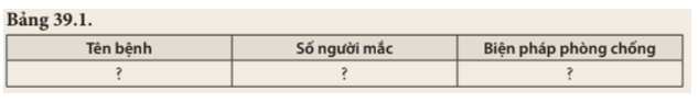 Tìm hiểu một số bệnh về da trong trường học hoặc khu dân cư rồi hoàn thành thông tin