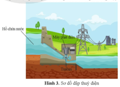 Đập thủy điện có sơ đồ như hình 3. Người ta xây đập để giữ nước ở trên cao