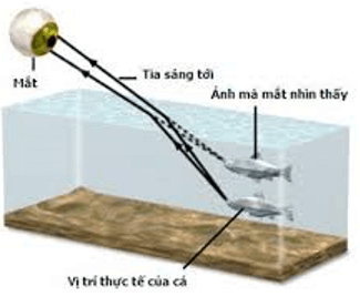 Nêu thêm một số hiện tượng khúc xạ ánh sáng trong đời sống