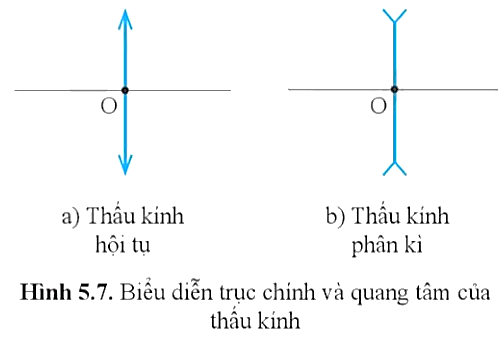 Nêu cách xác định quang tâm và trục chính của thấu kính trên hình vẽ?